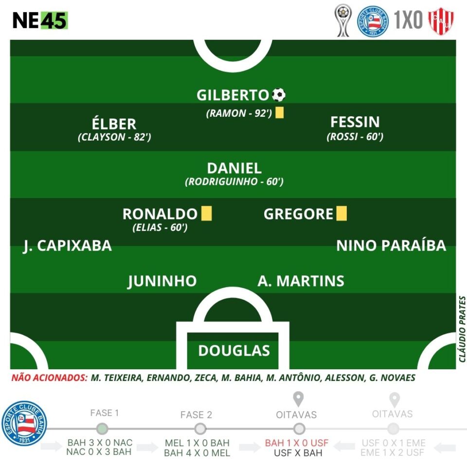 Bahia sofre, mas vence o Unión Santa Fe e larga bem nas oitavas da 'Sula' 1 Posts
