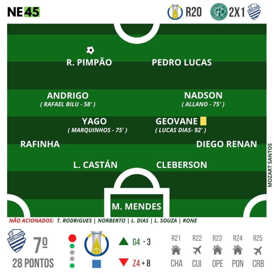 CSA sofre gol do Guarani no fim e quebra sequência de invencibilidade 1 Posts