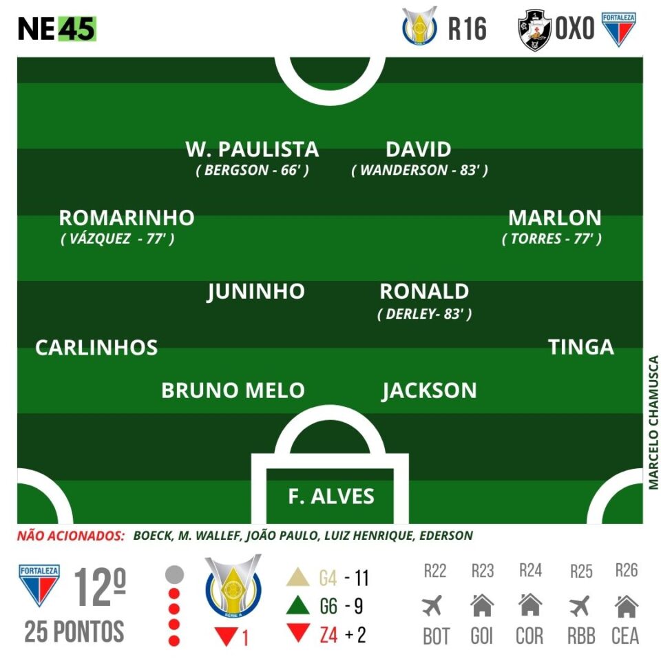 Melhor em campo, Fortaleza não fura defesa do Vasco e empata em 0 a 0 1 Posts