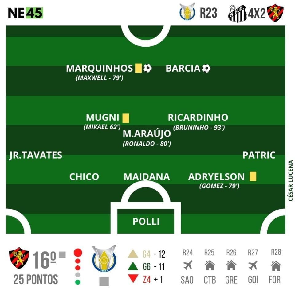 Sport reage, mas erra muito, perde para o Santos e pode entrar no Z4 1 Posts