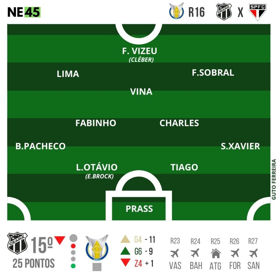 Ceará encara o São Paulo no Castelão em jogo atrasado do Brasileiro 1 Posts