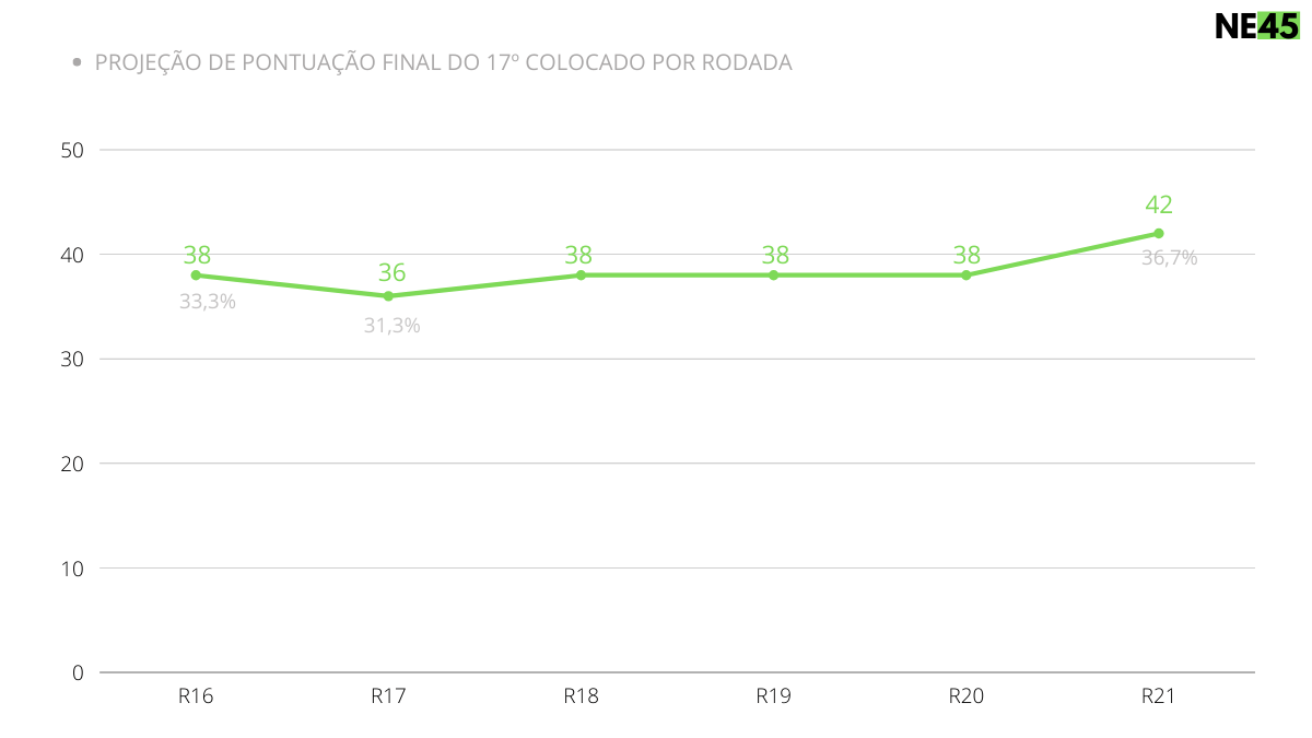 Raio x: Projeção do Z4 dispara e Fortaleza entra em espiral negativo 1 Posts