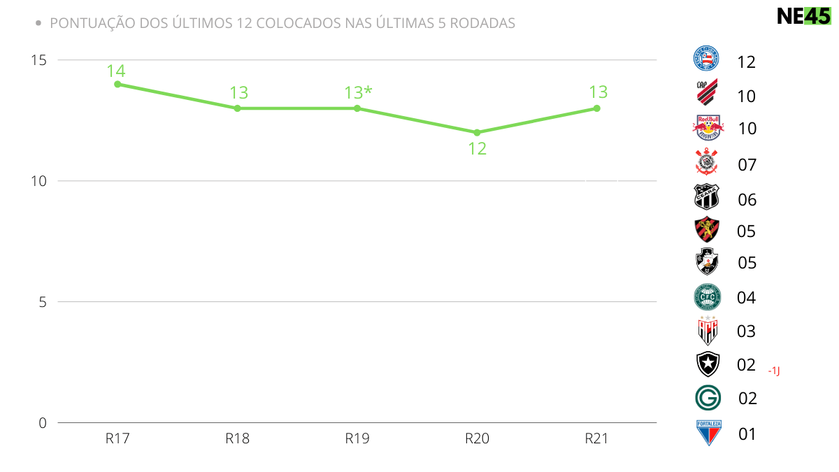 Raio x: Projeção do Z4 dispara e Fortaleza entra em espiral negativo 3 Posts