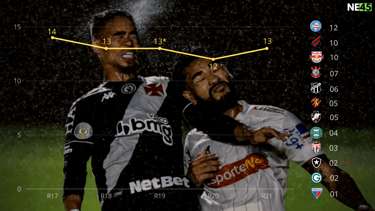 Raio x: Projeção do Z4 dispara e Fortaleza entra em espiral negativo