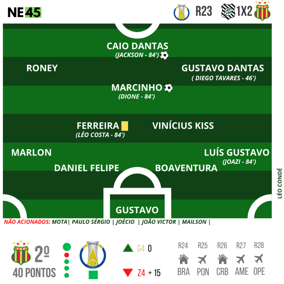 Sampaio supera desgaste físico, vira no final e se mantém no G4 1 Posts