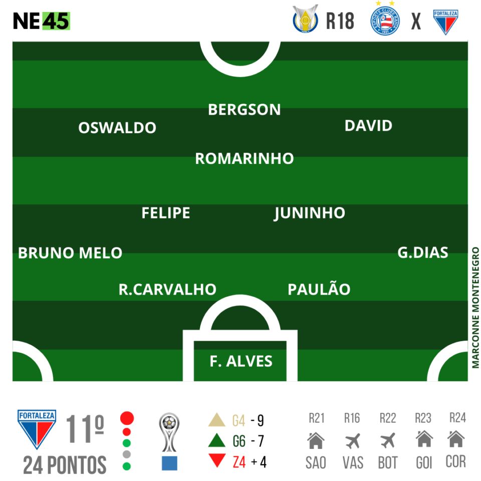 Bahia e Fortaleza se enfrentam na Fonte Nova em jogo atrasado da Série A 2 Posts