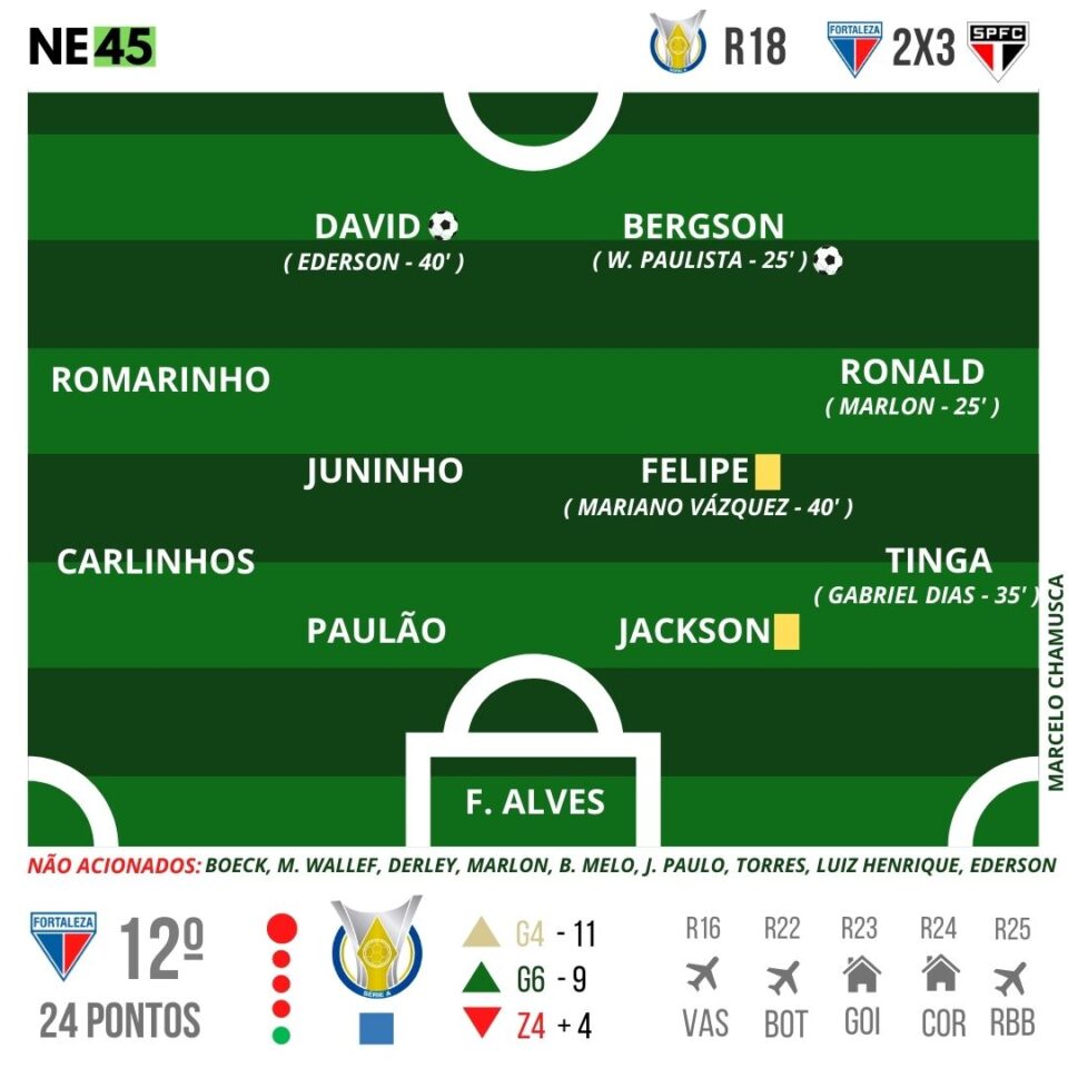 Em jogo com VAR, Fortaleza perde para o São Paulo no Castelão 1 Posts