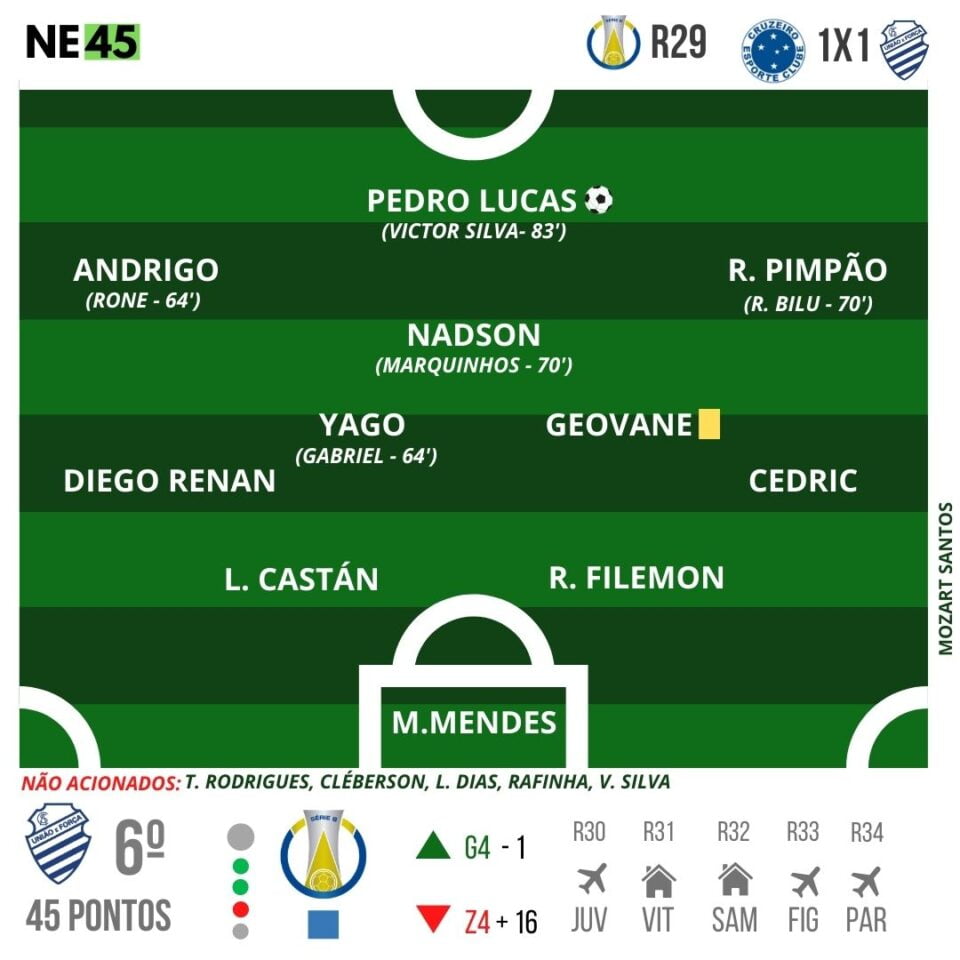 CSA sai na frente, mas cede empate ao Cruzeiro e não entra no G4 1 Posts