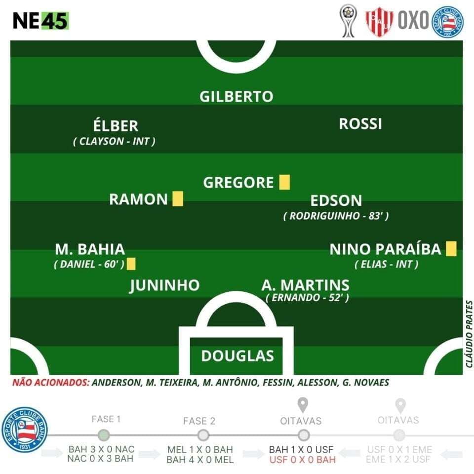 No sufoco, Bahia segura Unión Santa Fe e volta a disputar as quartas da Sul-Americana 2 Posts