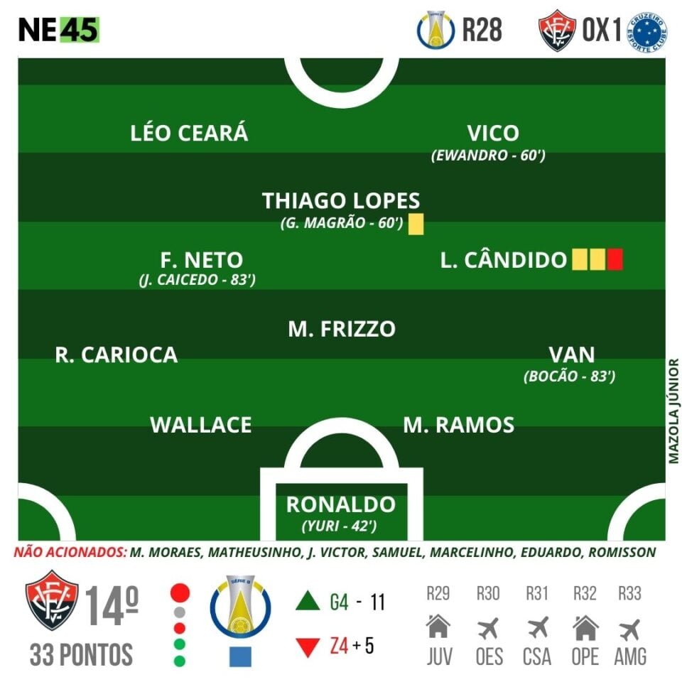 Vitória controla 1º tempo, mas não resiste e perde em casa para o Cruzeiro 1 Posts