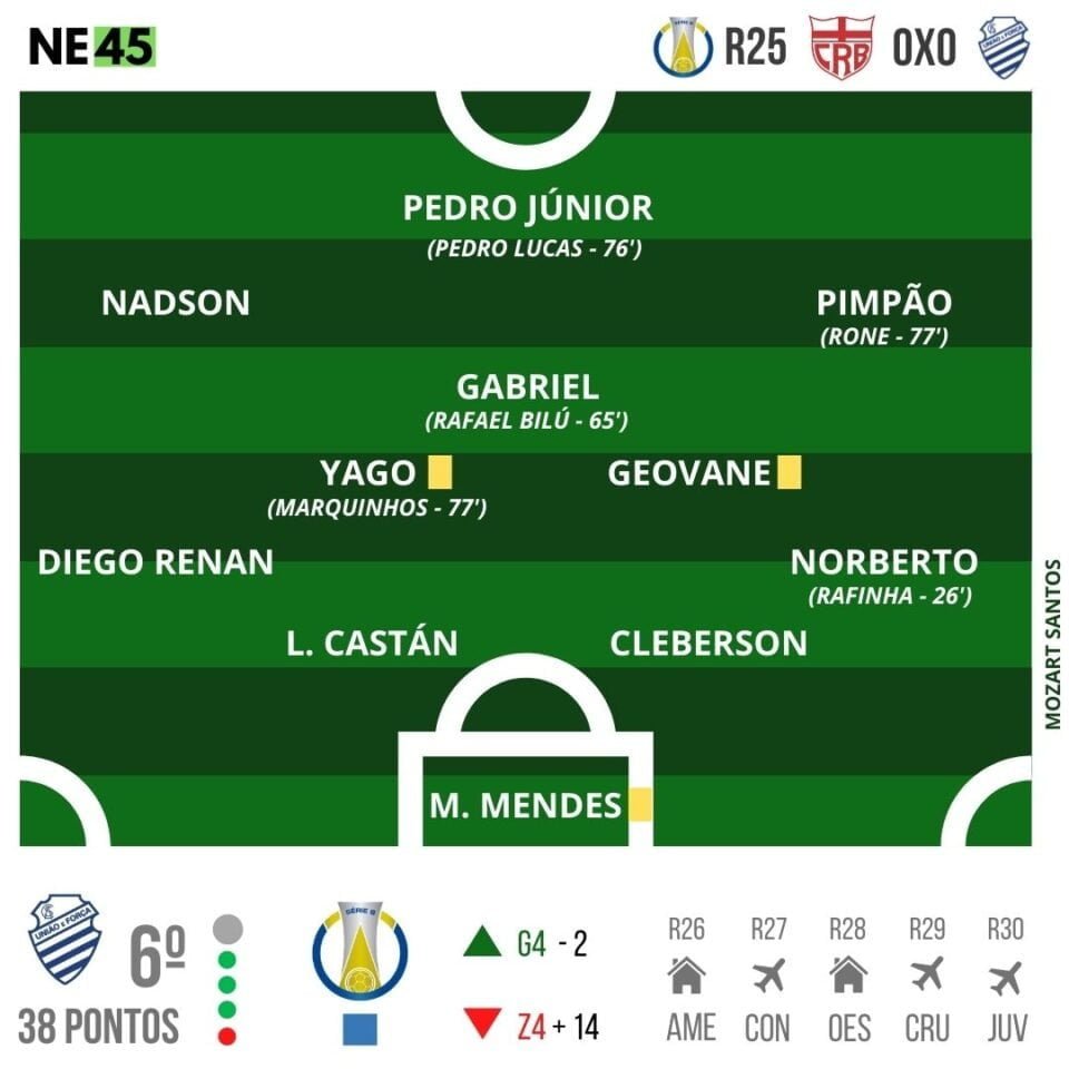 Em clássico disputado, CRB e CSA empatam na Série B 2 Posts