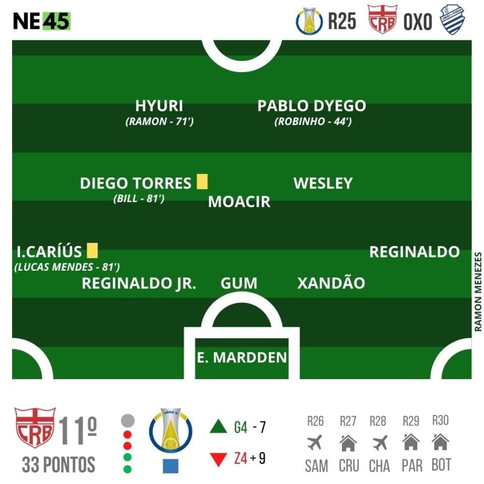 Em clássico disputado, CRB e CSA empatam na Série B 1 Posts