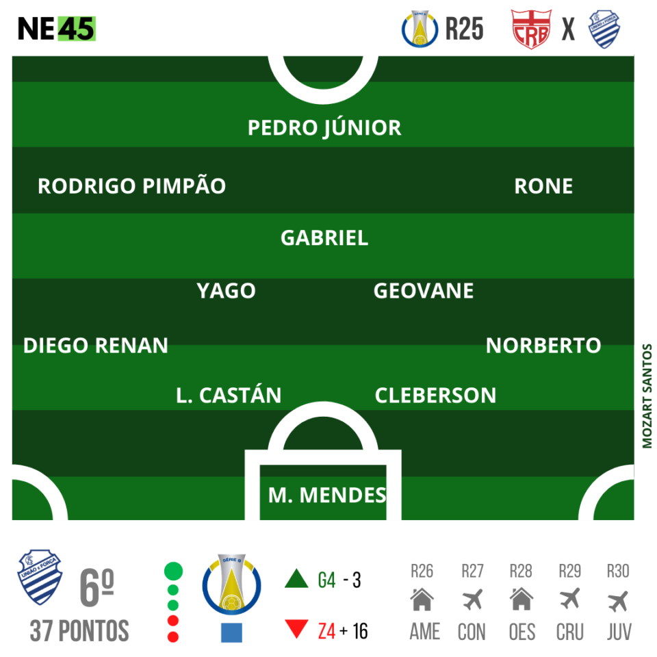 CRB e CSA fazem último clássico do ano de olho no G4 da Série B 2 Posts