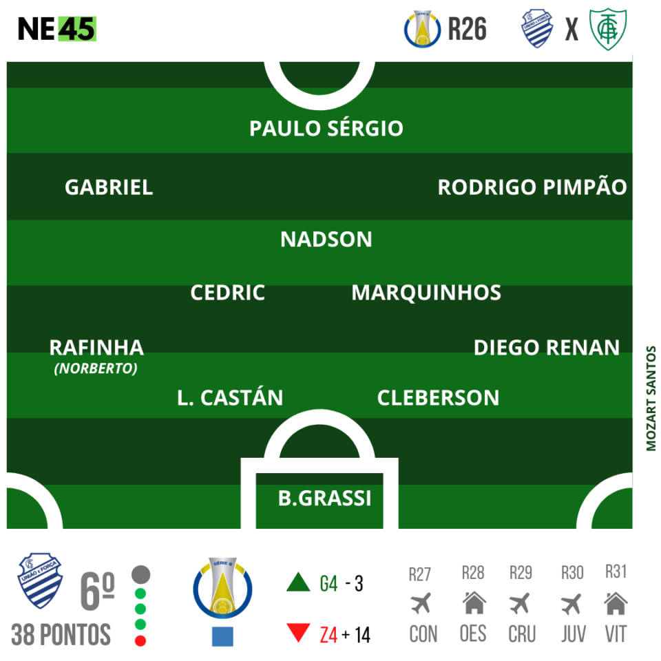 CSA recebe América-MG com chance de entrar no G4 da Série B 1 Posts