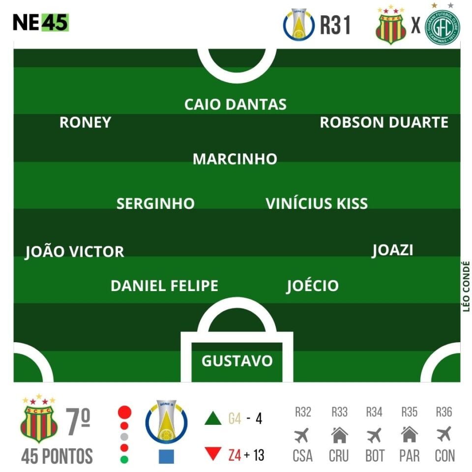 Sampaio recebe o Guarani buscando reagir para encostar no G4 da Série B 1 Posts