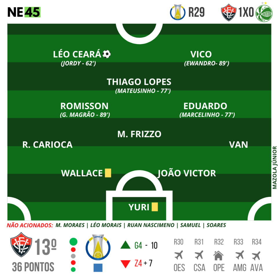 Vitória vence o Juventude e se afasta da zona de rebaixamento 1 Posts