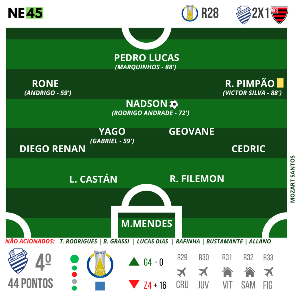 CSA vence o Oeste e dorme no G4 pela primeira vez 1 Posts