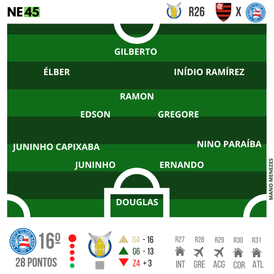 À beira do Z4, Bahia encara o Flamengo para se reequilibrar na Série A 1 Posts