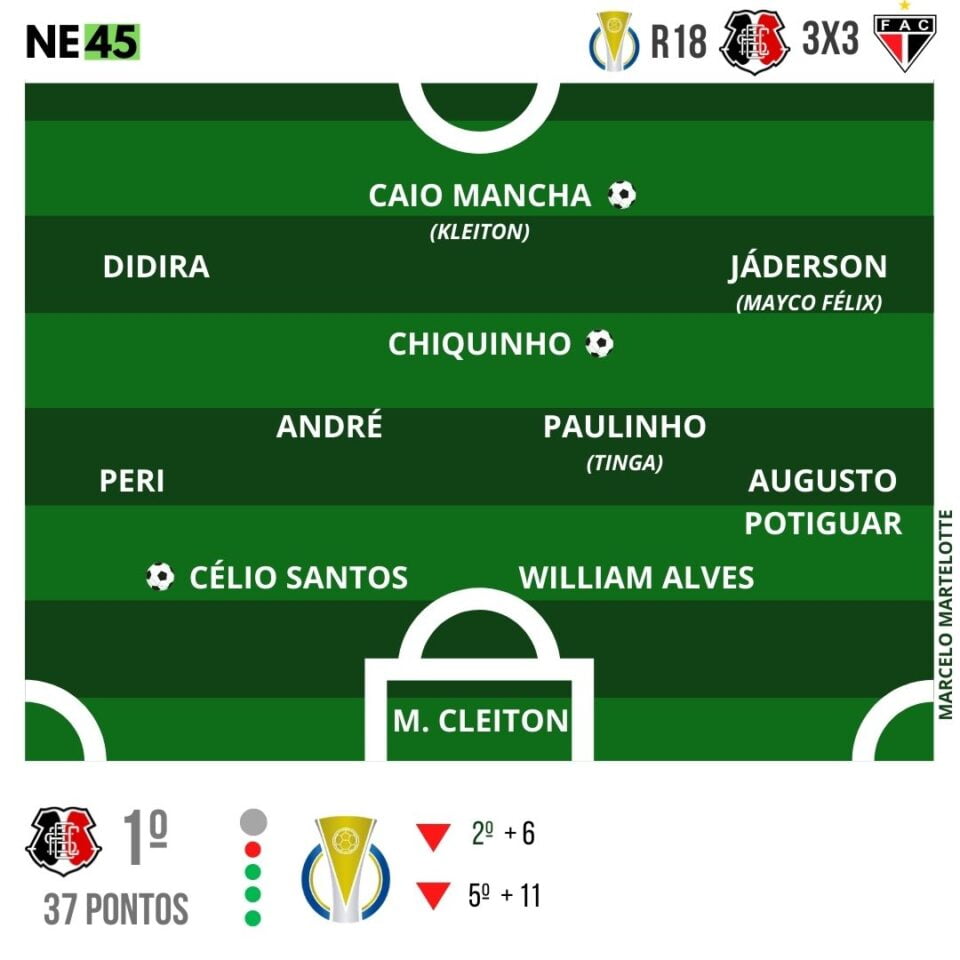 Em jogo movimentado, Santa Cruz empata com Ferroviário, no Arruda 1 Posts