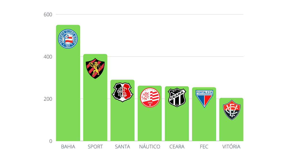 Estudo aponta 6 clubes do Nordeste entre os 30 mais valiosos do