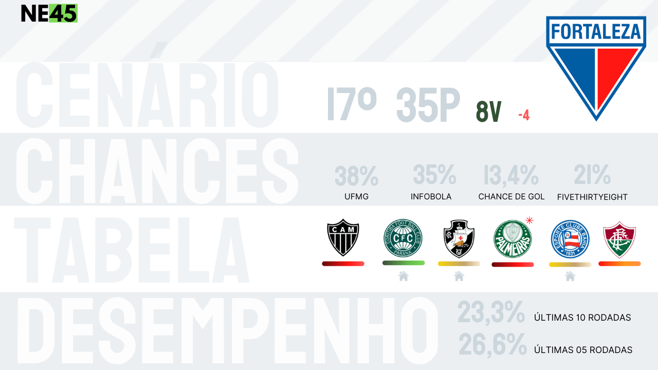 Tabelas, projeções, resultados ideais e análises de desempenho: O raio x da dramática luta pela permanência na Série A 4 Posts