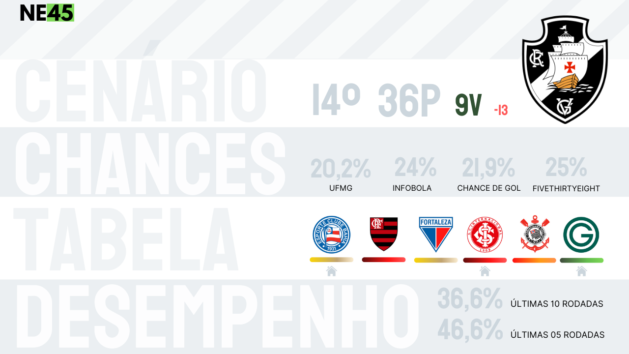 Tabelas, projeções, resultados ideais e análises de desempenho: O raio x da dramática luta pela permanência na Série A 1 Posts