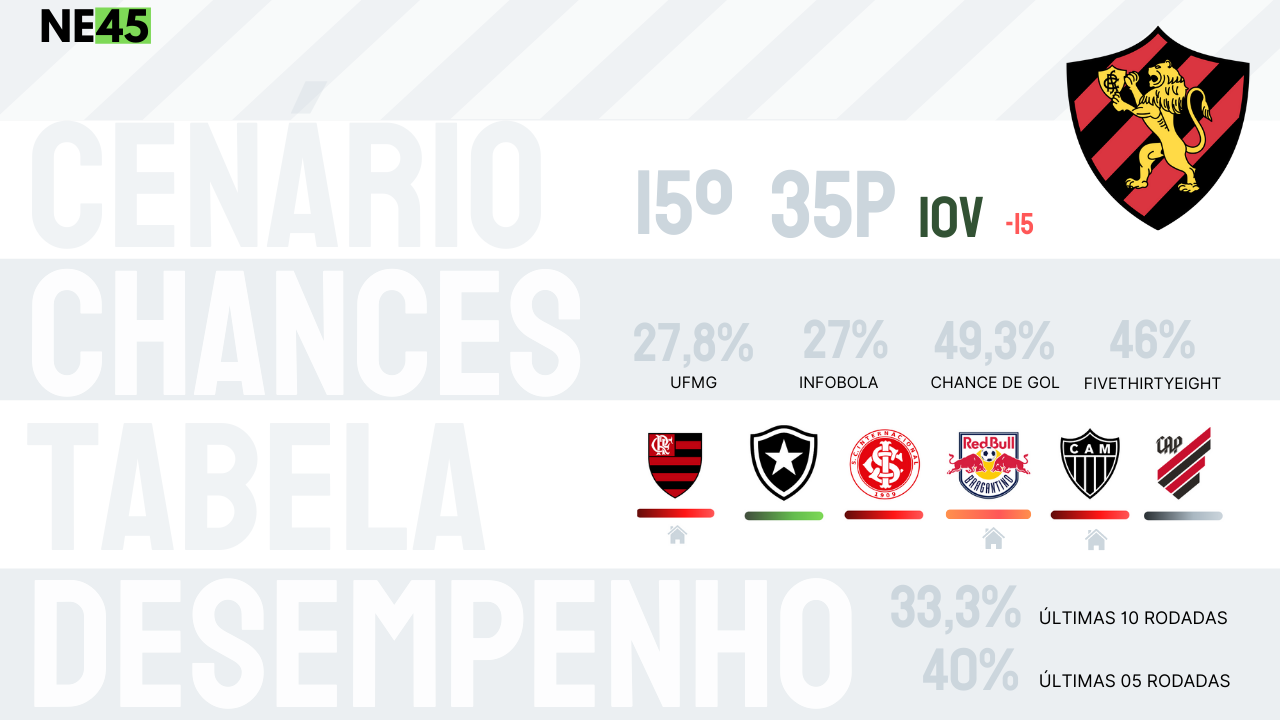 Tabelas, projeções, resultados ideais e análises de desempenho: O raio x da dramática luta pela permanência na Série A 2 Posts