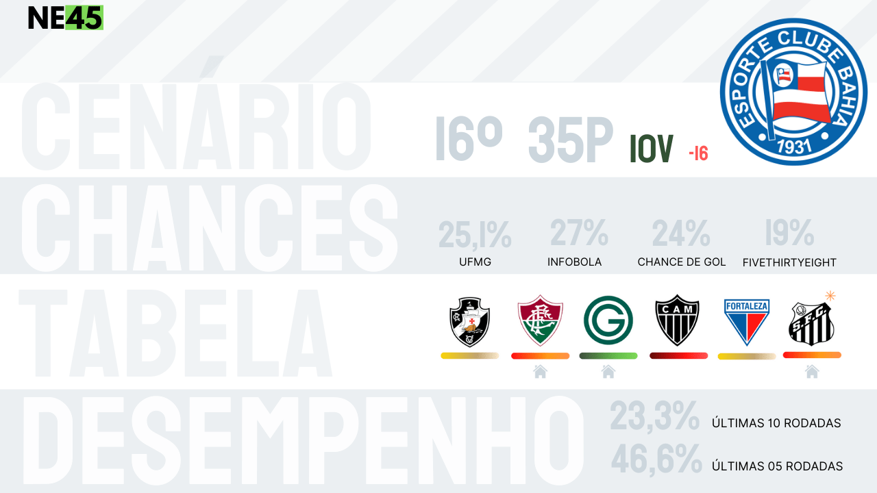 Tabelas, projeções, resultados ideais e análises de desempenho: O raio x da dramática luta pela permanência na Série A 3 Posts