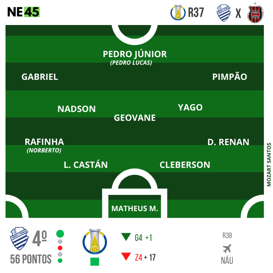 Com chance de conquistar o acesso antecipado, CSA enfrenta o Brasil-RS no Rei Pelé 1 Posts