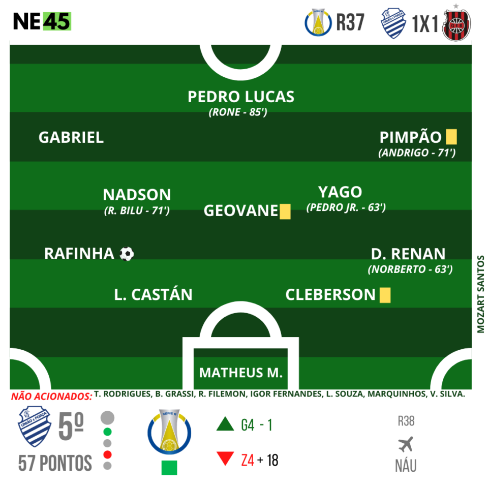 CSA tem gol mal anulado, empata com Brasil-RS e deixa G4 da Série B 1 Posts