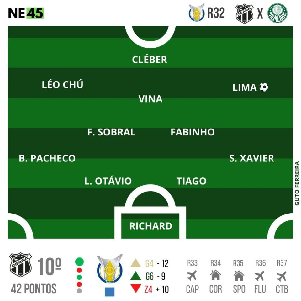 Para encerrar o jejum em casa, Ceará recebe o Palmeiras 'dividido' 1 Posts