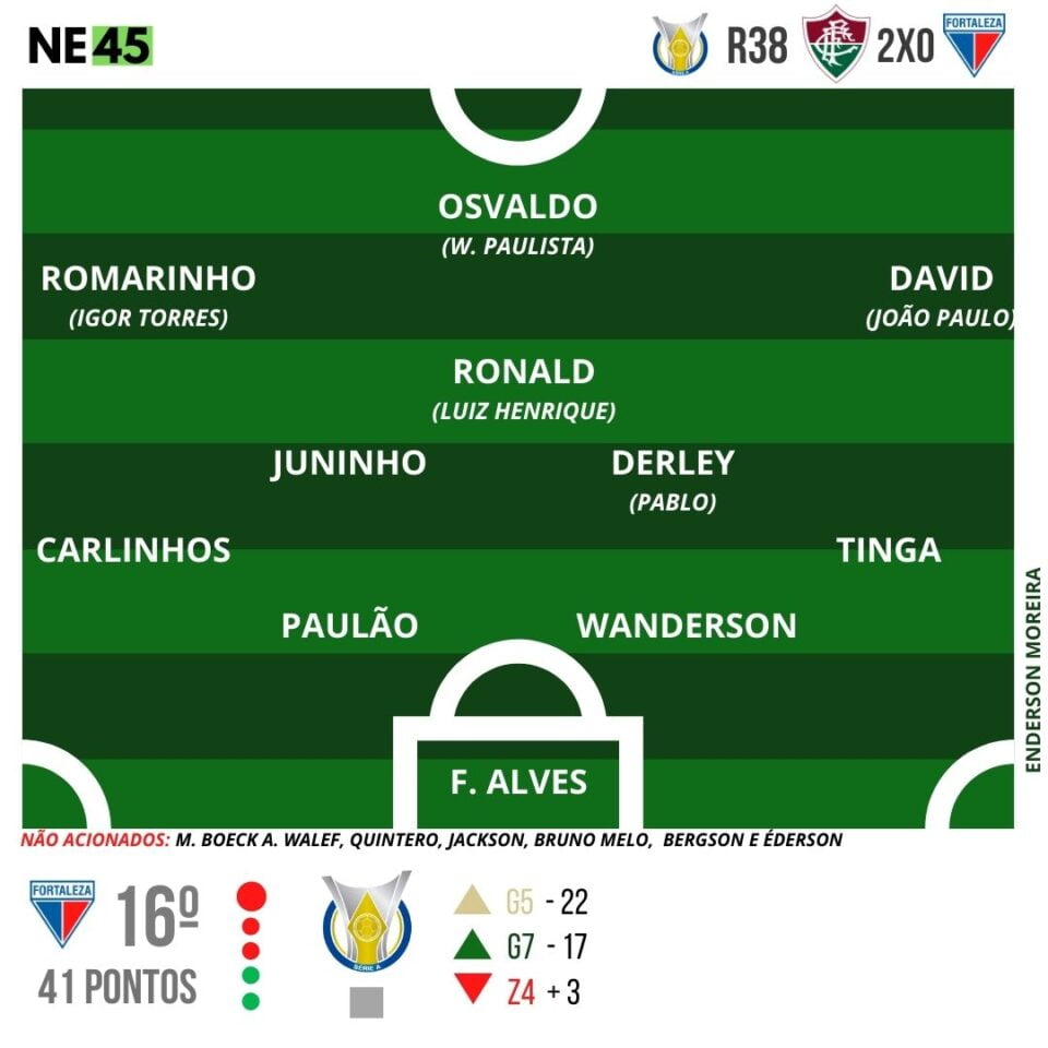 Fortaleza perde para o Fluminense e termina Série A em 16º lugar 1 Posts