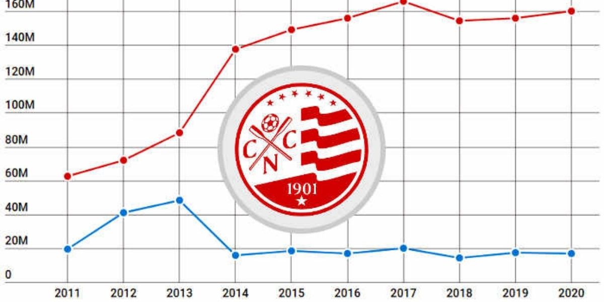 Balanço do Náutico em 2020 traz 10º déficit seguido e republicação de outros dois anos