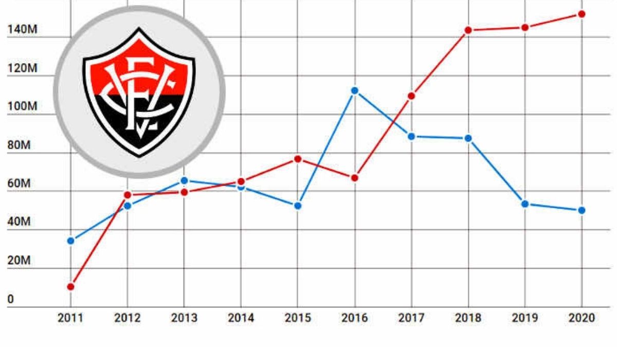 Balanço do Vitória em 2020 tem superávit e forte aumento das dívidas de curto prazo