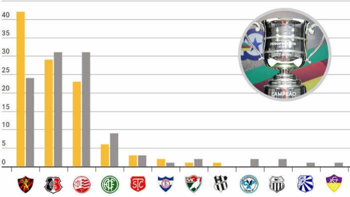 O ranking de títulos pernambucanos em 107 edições, com o Náutico campeão sobre o Sport