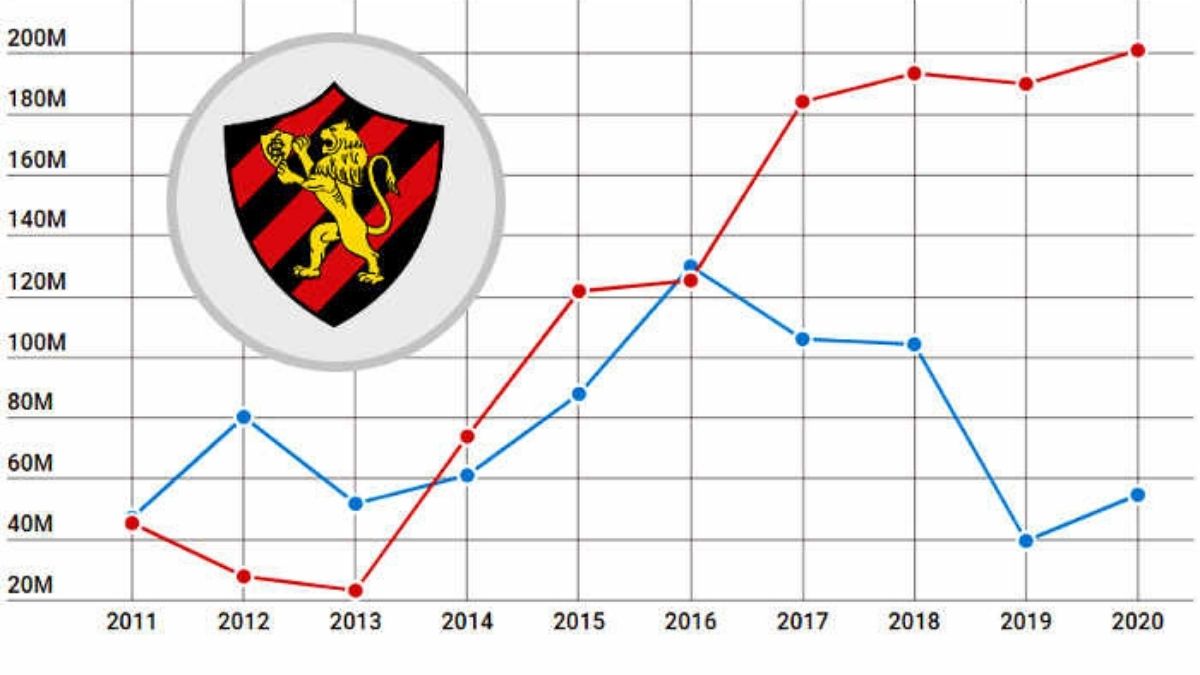Balanço do Sport em 2020 teve a 2ª menor receita da Série A e passivo de R$ 200 mi