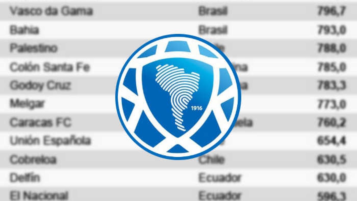 Ranking de Clubes da Conmebol de 2022 tem o G7 do Nordeste entre os 270 da América