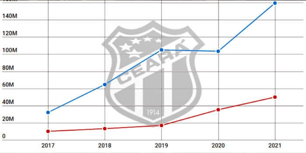 Balanço do Ceará em 2021 traz 7º superávit e receita recorde; gastou muito também