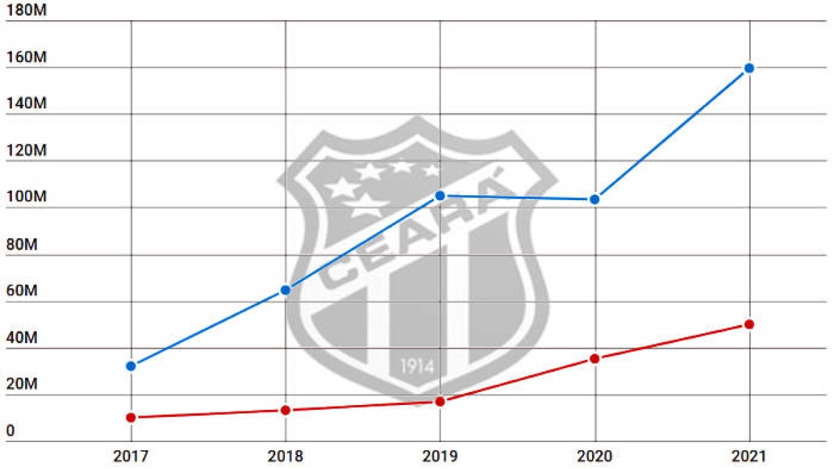 Balanço do Ceará em 2021 traz 7º superávit e receita recorde; gastou muito também
