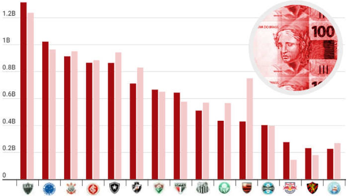 O ranking de dívidas dos clubes do Brasil em 2021; 20 maiores devem R$ 9,8 bilhões
