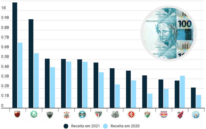 O ranking de receitas dos clubes do Brasil em 2021; 20 maiores geraram R$ 6,9 bilhões