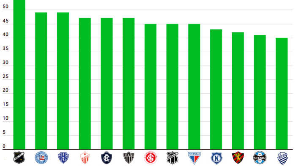 Os 77 maiores campeões estaduais de 1902 a 2022, entre 2,6 mil títulos na história