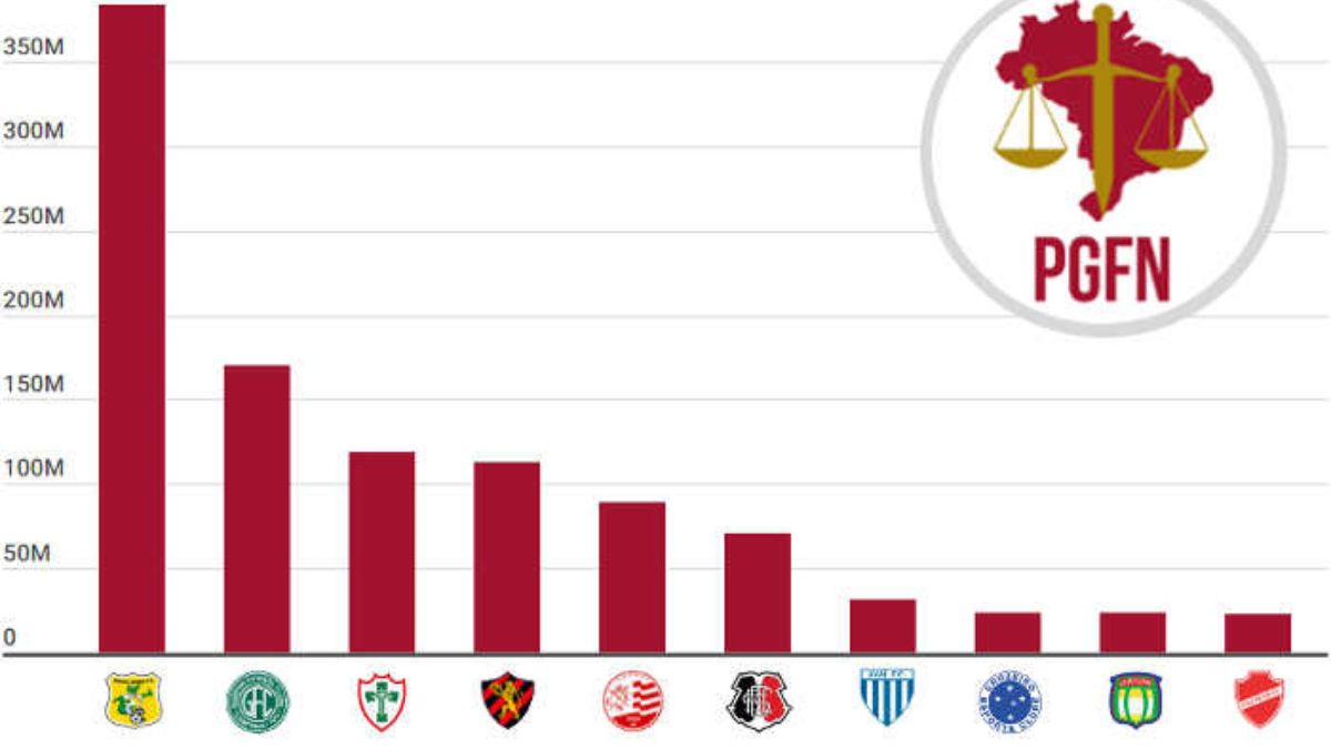 Clubes do Brasileirão têm R$ 1 bilhão em dívidas à revelia com a União; veja o ranking