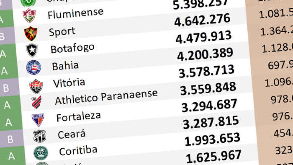 O ranking de redes sociais até fevereiro de 2023; Fortaleza passou o Ceará