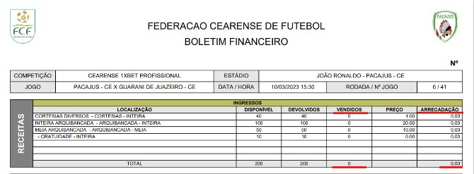 Cearense: jogo entre Pacajus e Guarani de Juazeiro não tem público pagante; entenda 1 Campeonato Cearense: Pacajus x Guarani de Juazeiro não tem público pagante