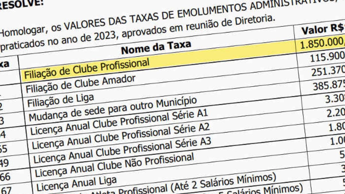 FPF estipula taxa R$ 1,8 milhão para filiação profissional. E tem gente solicitando…