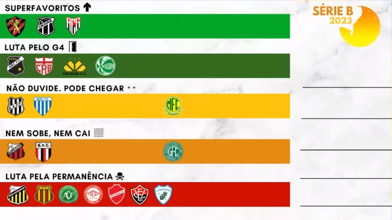 Guia da Série B 2023 para nordestinos: o raio-x dos clubes da região com prognósticos, equipes bases e premiações 10 Foto: Reprodução/NE45