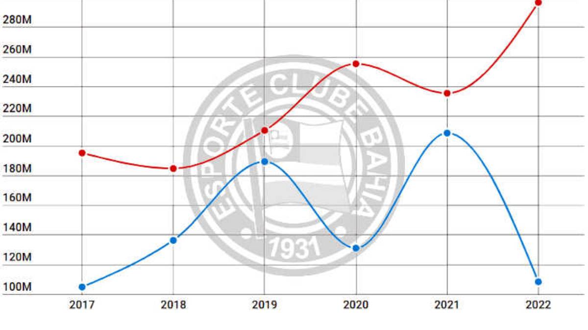 Balanço do Bahia em 2022 tem déficit de R$ 77 milhões. G4 e SAF na hora certa…