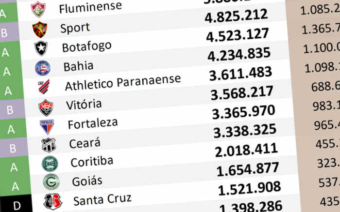 O ranking de redes sociais até abril de 2023, com 411 mil adesões no Nordeste