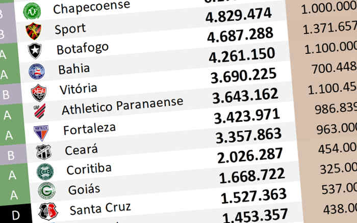 O ranking de redes sociais até maio de 2023, com 349 mil adesões no Nordeste